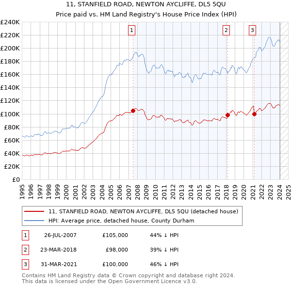 11, STANFIELD ROAD, NEWTON AYCLIFFE, DL5 5QU: Price paid vs HM Land Registry's House Price Index