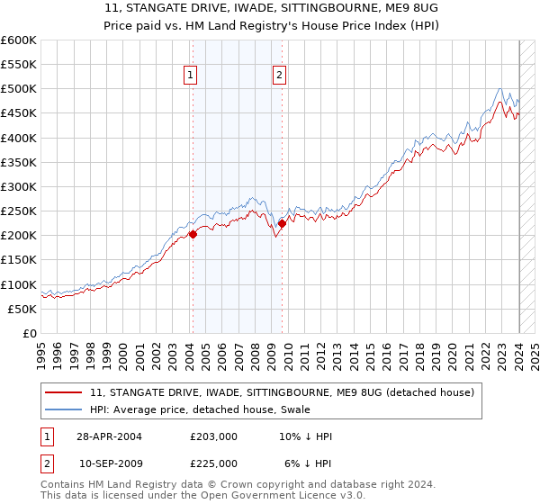 11, STANGATE DRIVE, IWADE, SITTINGBOURNE, ME9 8UG: Price paid vs HM Land Registry's House Price Index