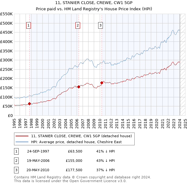 11, STANIER CLOSE, CREWE, CW1 5GP: Price paid vs HM Land Registry's House Price Index