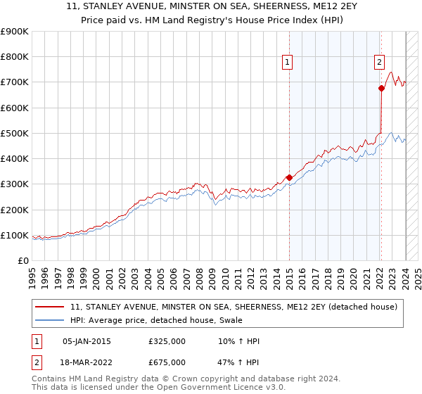 11, STANLEY AVENUE, MINSTER ON SEA, SHEERNESS, ME12 2EY: Price paid vs HM Land Registry's House Price Index