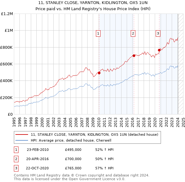 11, STANLEY CLOSE, YARNTON, KIDLINGTON, OX5 1UN: Price paid vs HM Land Registry's House Price Index