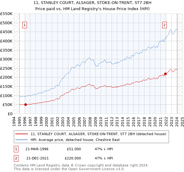 11, STANLEY COURT, ALSAGER, STOKE-ON-TRENT, ST7 2BH: Price paid vs HM Land Registry's House Price Index