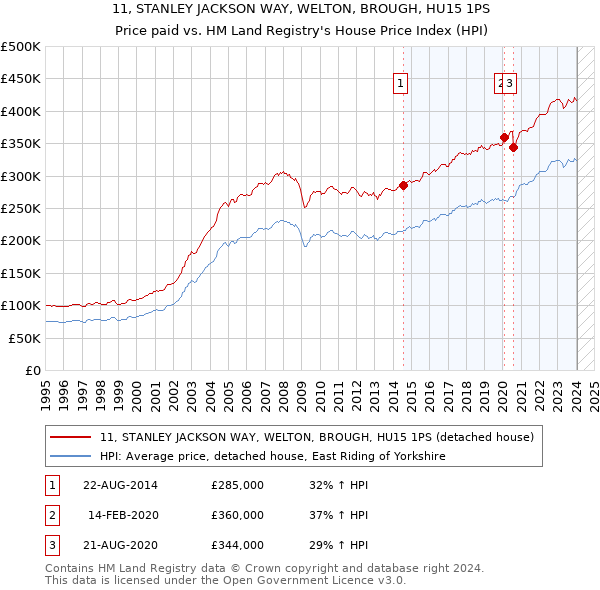 11, STANLEY JACKSON WAY, WELTON, BROUGH, HU15 1PS: Price paid vs HM Land Registry's House Price Index