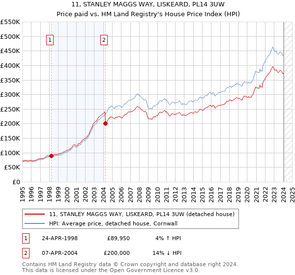 11, STANLEY MAGGS WAY, LISKEARD, PL14 3UW: Price paid vs HM Land Registry's House Price Index