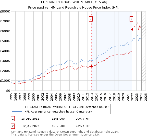 11, STANLEY ROAD, WHITSTABLE, CT5 4NJ: Price paid vs HM Land Registry's House Price Index