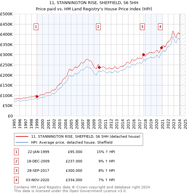 11, STANNINGTON RISE, SHEFFIELD, S6 5HH: Price paid vs HM Land Registry's House Price Index