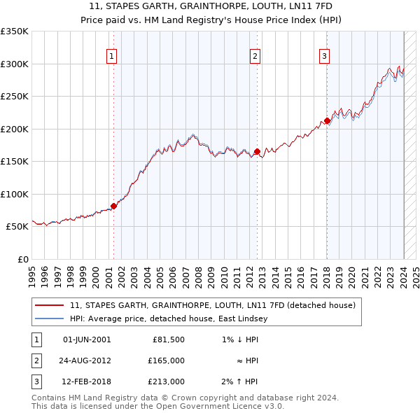 11, STAPES GARTH, GRAINTHORPE, LOUTH, LN11 7FD: Price paid vs HM Land Registry's House Price Index