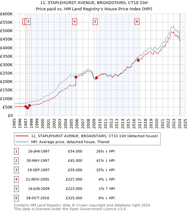 11, STAPLEHURST AVENUE, BROADSTAIRS, CT10 1SH: Price paid vs HM Land Registry's House Price Index