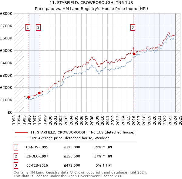 11, STARFIELD, CROWBOROUGH, TN6 1US: Price paid vs HM Land Registry's House Price Index