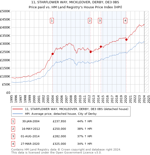 11, STARFLOWER WAY, MICKLEOVER, DERBY, DE3 0BS: Price paid vs HM Land Registry's House Price Index