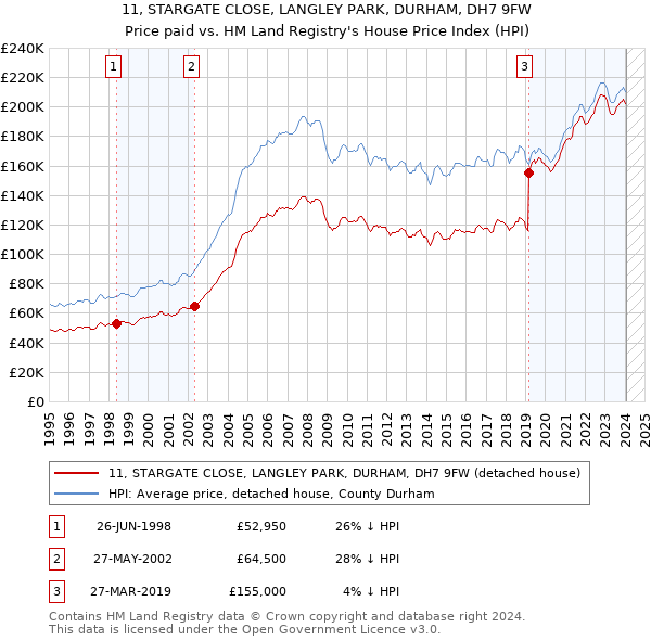 11, STARGATE CLOSE, LANGLEY PARK, DURHAM, DH7 9FW: Price paid vs HM Land Registry's House Price Index