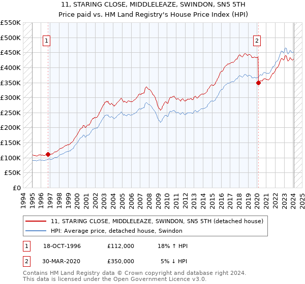 11, STARING CLOSE, MIDDLELEAZE, SWINDON, SN5 5TH: Price paid vs HM Land Registry's House Price Index