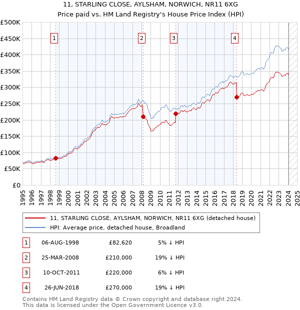 11, STARLING CLOSE, AYLSHAM, NORWICH, NR11 6XG: Price paid vs HM Land Registry's House Price Index