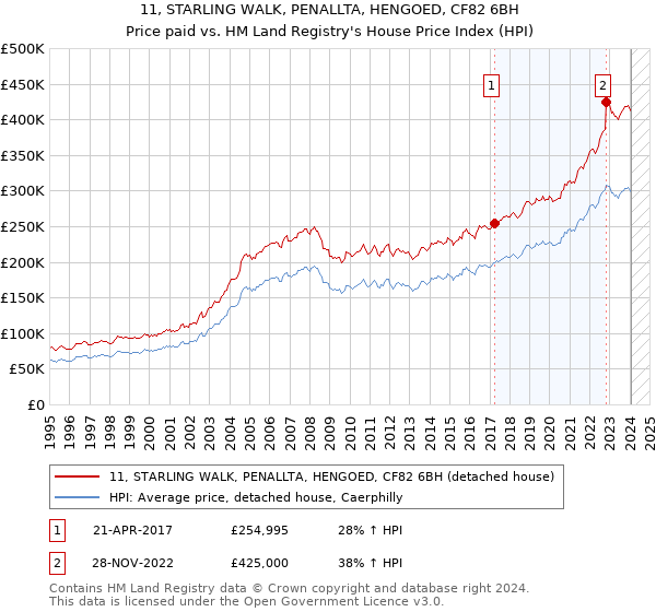 11, STARLING WALK, PENALLTA, HENGOED, CF82 6BH: Price paid vs HM Land Registry's House Price Index