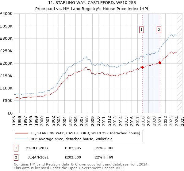 11, STARLING WAY, CASTLEFORD, WF10 2SR: Price paid vs HM Land Registry's House Price Index