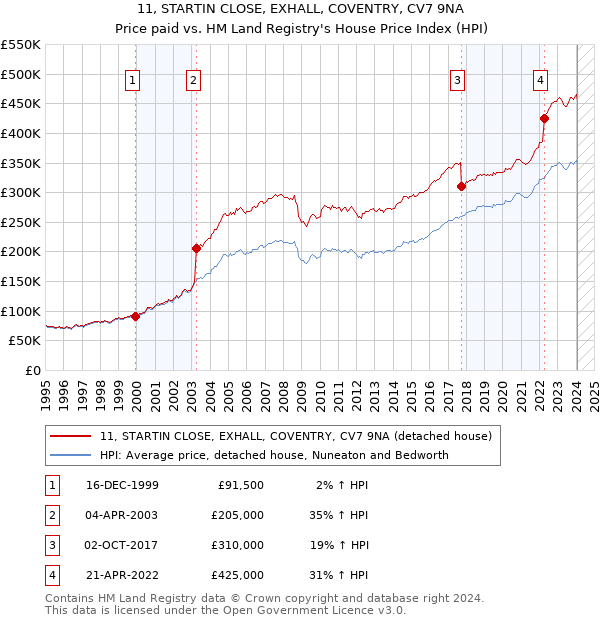 11, STARTIN CLOSE, EXHALL, COVENTRY, CV7 9NA: Price paid vs HM Land Registry's House Price Index