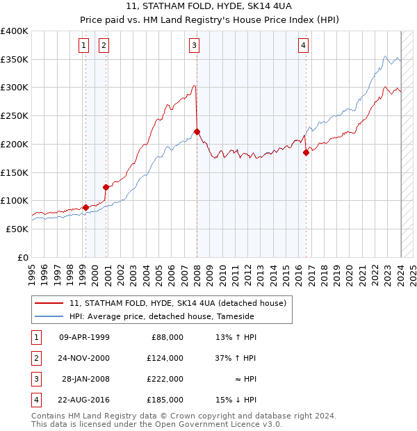 11, STATHAM FOLD, HYDE, SK14 4UA: Price paid vs HM Land Registry's House Price Index