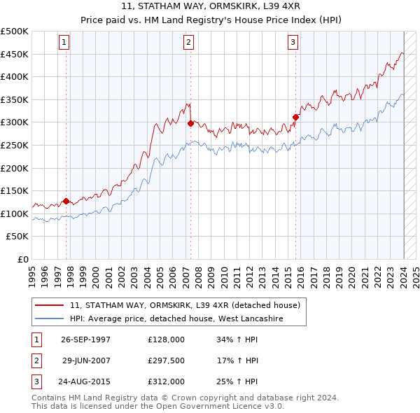 11, STATHAM WAY, ORMSKIRK, L39 4XR: Price paid vs HM Land Registry's House Price Index