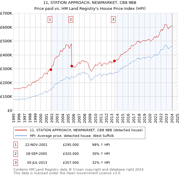 11, STATION APPROACH, NEWMARKET, CB8 9BB: Price paid vs HM Land Registry's House Price Index