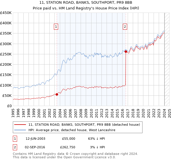 11, STATION ROAD, BANKS, SOUTHPORT, PR9 8BB: Price paid vs HM Land Registry's House Price Index