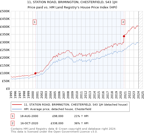 11, STATION ROAD, BRIMINGTON, CHESTERFIELD, S43 1JH: Price paid vs HM Land Registry's House Price Index