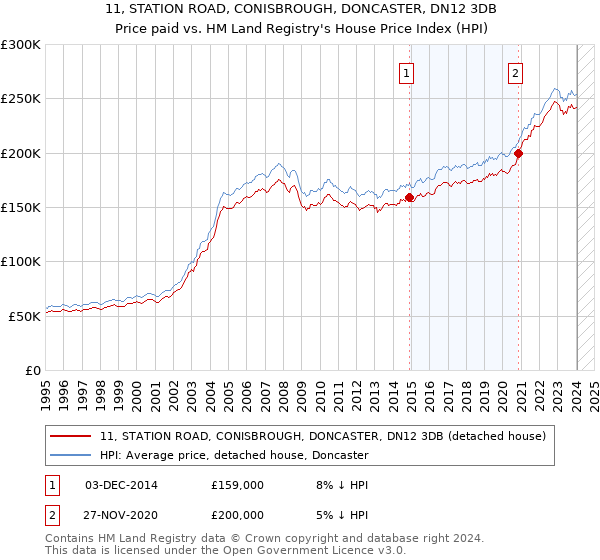 11, STATION ROAD, CONISBROUGH, DONCASTER, DN12 3DB: Price paid vs HM Land Registry's House Price Index