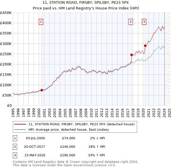 11, STATION ROAD, FIRSBY, SPILSBY, PE23 5PX: Price paid vs HM Land Registry's House Price Index