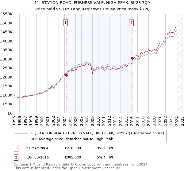 11, STATION ROAD, FURNESS VALE, HIGH PEAK, SK23 7QA: Price paid vs HM Land Registry's House Price Index