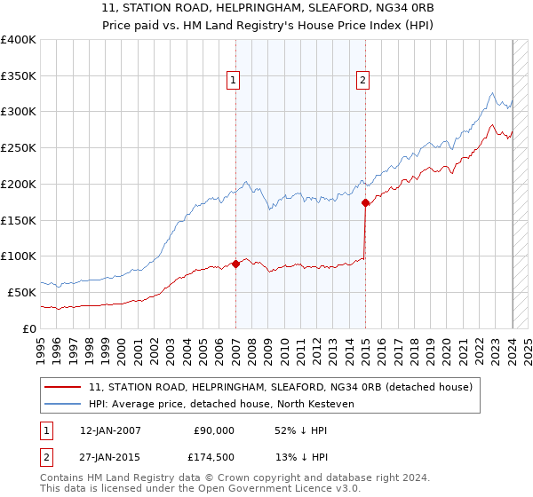 11, STATION ROAD, HELPRINGHAM, SLEAFORD, NG34 0RB: Price paid vs HM Land Registry's House Price Index