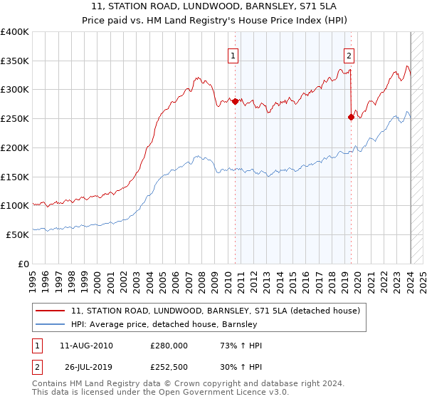 11, STATION ROAD, LUNDWOOD, BARNSLEY, S71 5LA: Price paid vs HM Land Registry's House Price Index