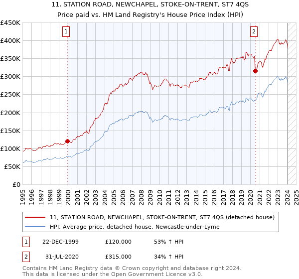 11, STATION ROAD, NEWCHAPEL, STOKE-ON-TRENT, ST7 4QS: Price paid vs HM Land Registry's House Price Index
