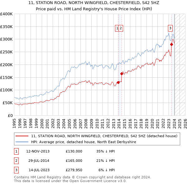 11, STATION ROAD, NORTH WINGFIELD, CHESTERFIELD, S42 5HZ: Price paid vs HM Land Registry's House Price Index
