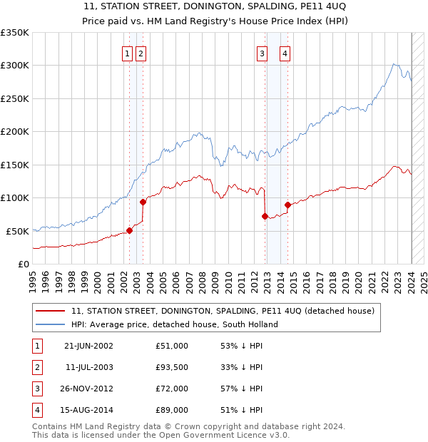 11, STATION STREET, DONINGTON, SPALDING, PE11 4UQ: Price paid vs HM Land Registry's House Price Index