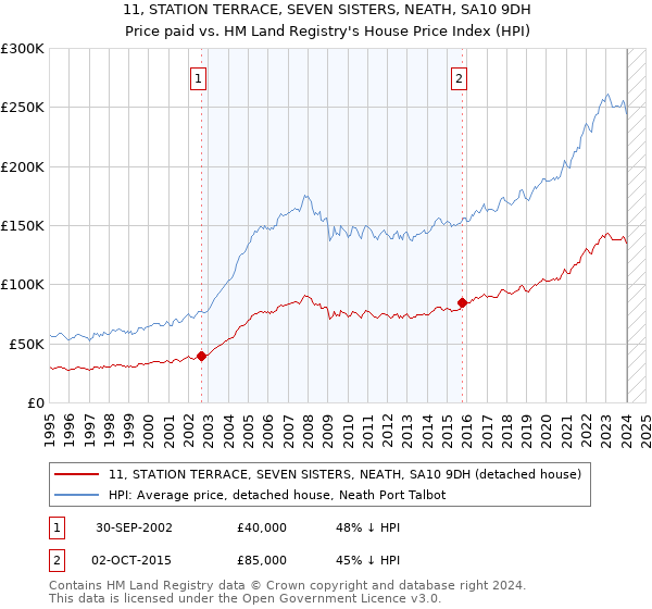 11, STATION TERRACE, SEVEN SISTERS, NEATH, SA10 9DH: Price paid vs HM Land Registry's House Price Index