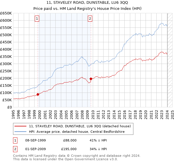 11, STAVELEY ROAD, DUNSTABLE, LU6 3QQ: Price paid vs HM Land Registry's House Price Index