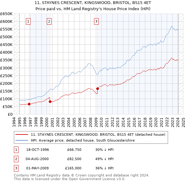 11, STAYNES CRESCENT, KINGSWOOD, BRISTOL, BS15 4ET: Price paid vs HM Land Registry's House Price Index