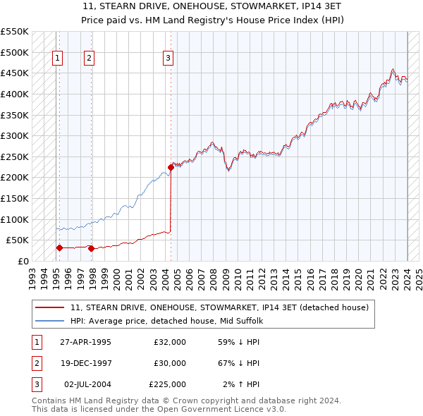 11, STEARN DRIVE, ONEHOUSE, STOWMARKET, IP14 3ET: Price paid vs HM Land Registry's House Price Index