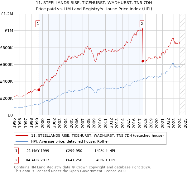 11, STEELLANDS RISE, TICEHURST, WADHURST, TN5 7DH: Price paid vs HM Land Registry's House Price Index