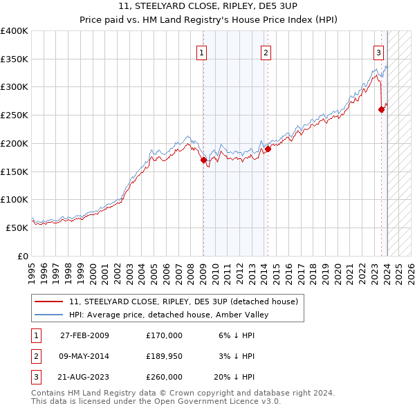 11, STEELYARD CLOSE, RIPLEY, DE5 3UP: Price paid vs HM Land Registry's House Price Index