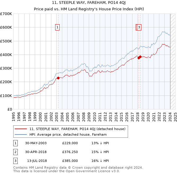 11, STEEPLE WAY, FAREHAM, PO14 4QJ: Price paid vs HM Land Registry's House Price Index