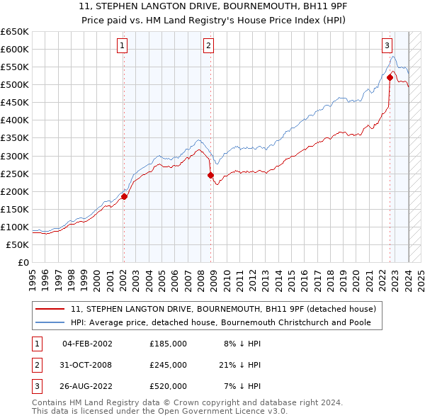 11, STEPHEN LANGTON DRIVE, BOURNEMOUTH, BH11 9PF: Price paid vs HM Land Registry's House Price Index