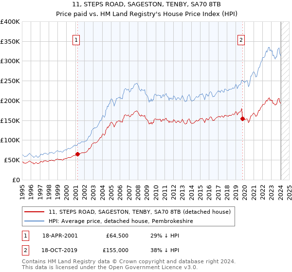 11, STEPS ROAD, SAGESTON, TENBY, SA70 8TB: Price paid vs HM Land Registry's House Price Index