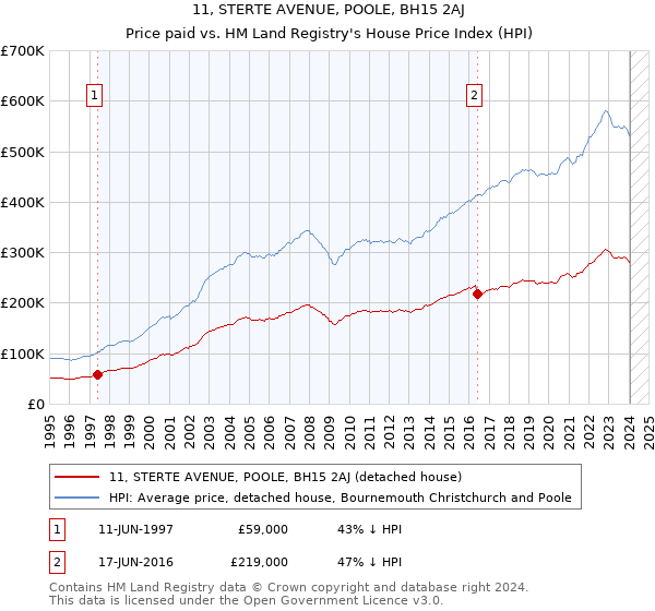 11, STERTE AVENUE, POOLE, BH15 2AJ: Price paid vs HM Land Registry's House Price Index