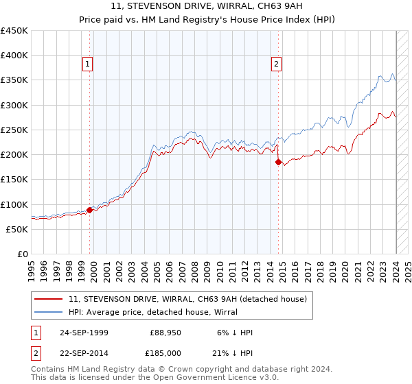 11, STEVENSON DRIVE, WIRRAL, CH63 9AH: Price paid vs HM Land Registry's House Price Index