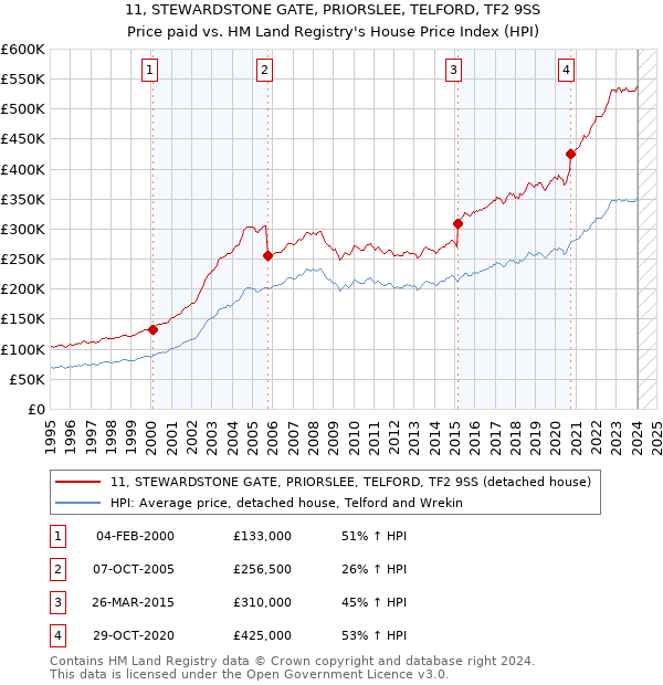 11, STEWARDSTONE GATE, PRIORSLEE, TELFORD, TF2 9SS: Price paid vs HM Land Registry's House Price Index