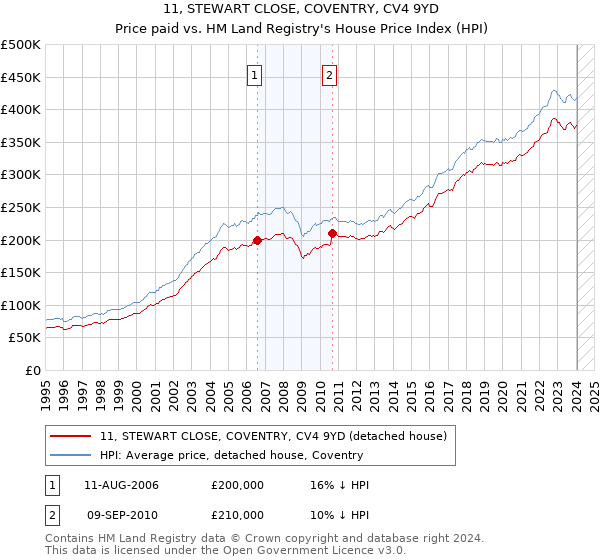 11, STEWART CLOSE, COVENTRY, CV4 9YD: Price paid vs HM Land Registry's House Price Index