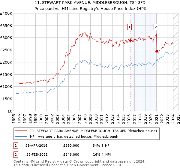 11, STEWART PARK AVENUE, MIDDLESBROUGH, TS4 3FD: Price paid vs HM Land Registry's House Price Index