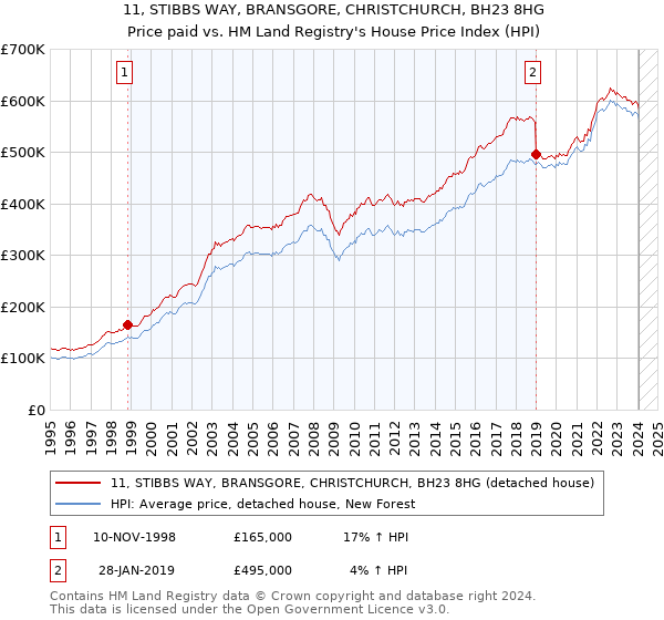 11, STIBBS WAY, BRANSGORE, CHRISTCHURCH, BH23 8HG: Price paid vs HM Land Registry's House Price Index