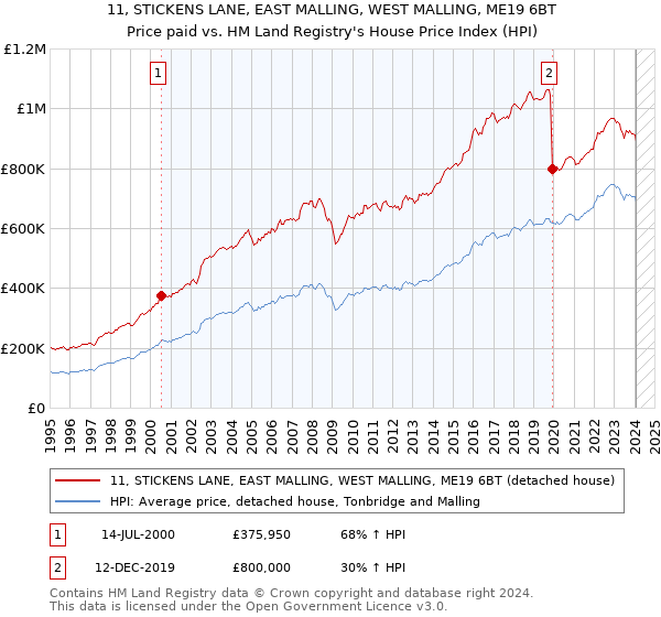 11, STICKENS LANE, EAST MALLING, WEST MALLING, ME19 6BT: Price paid vs HM Land Registry's House Price Index
