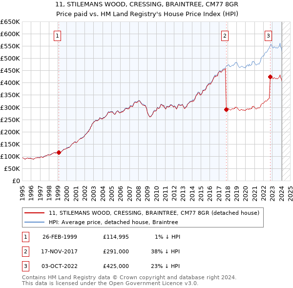 11, STILEMANS WOOD, CRESSING, BRAINTREE, CM77 8GR: Price paid vs HM Land Registry's House Price Index